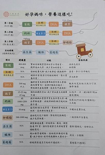 孕期營養與體重｜孕期維他命補充